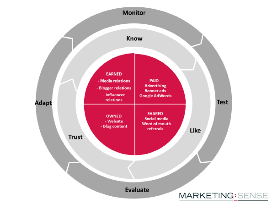 integrated approach to marketing - marketing sense