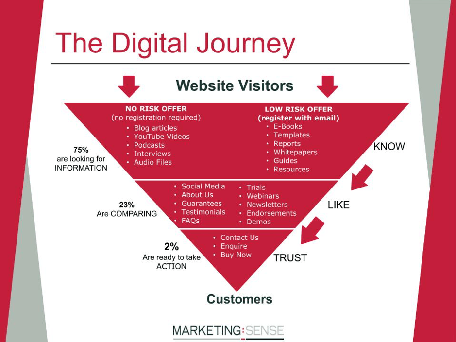 the digital journey - marketing sense