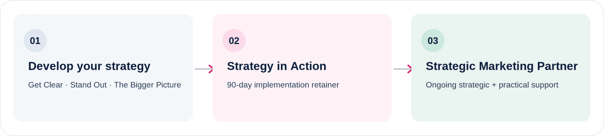 Completed Brand and Marketing Strategy, optional 90-day Strategy in Action, and optional continuing Strategic Marketing Partner support.