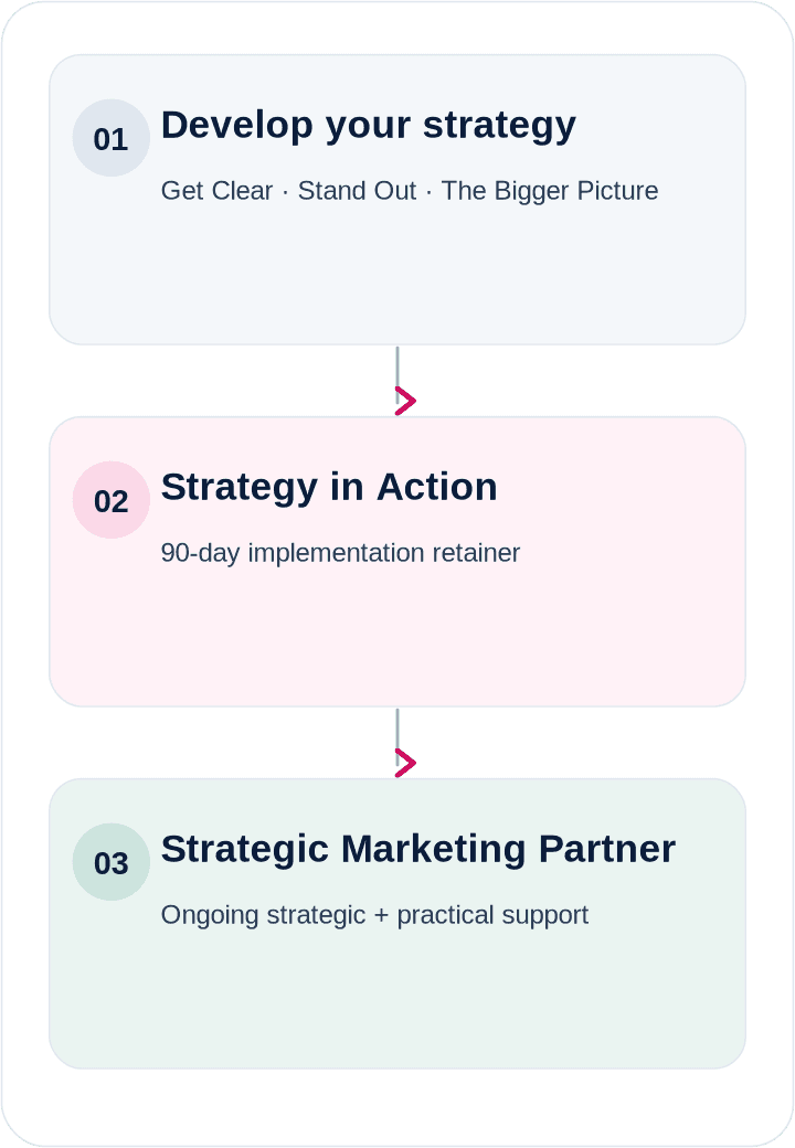 Client journey: develop your strategy, optionally take 90 days of implementation support, then optionally continue with Strategic Marketing Partner.