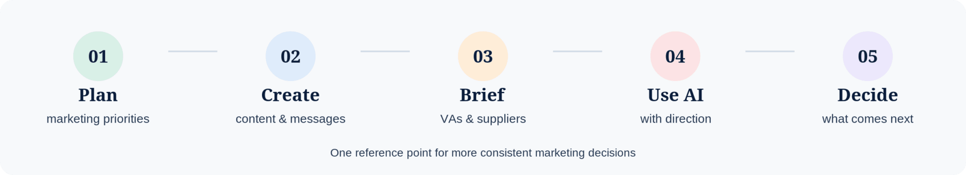 Five ways to use your strategy: plan marketing, create content, brief marketing support, work with AI, and make better decisions.