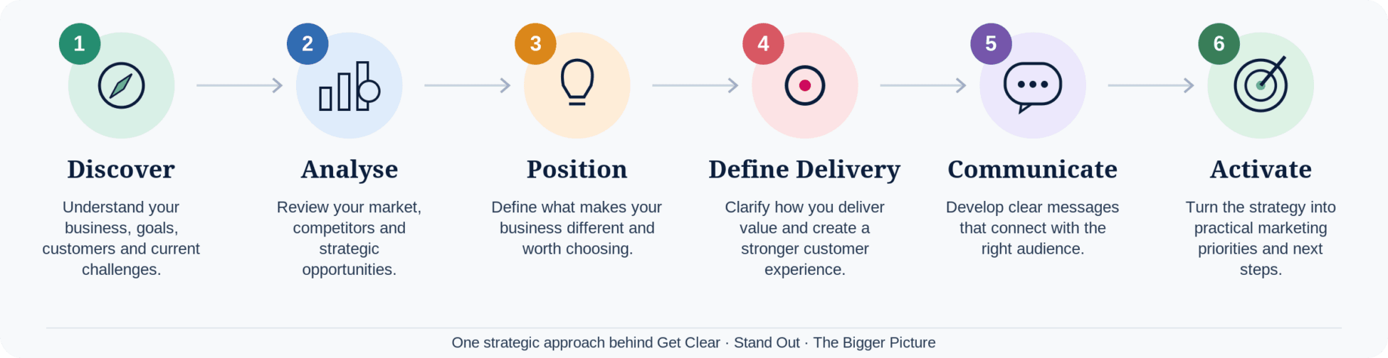 The Marketing Sense Brand Strategy Method: Discover, Analyse, Position, Define Delivery, Communicate and Activate.