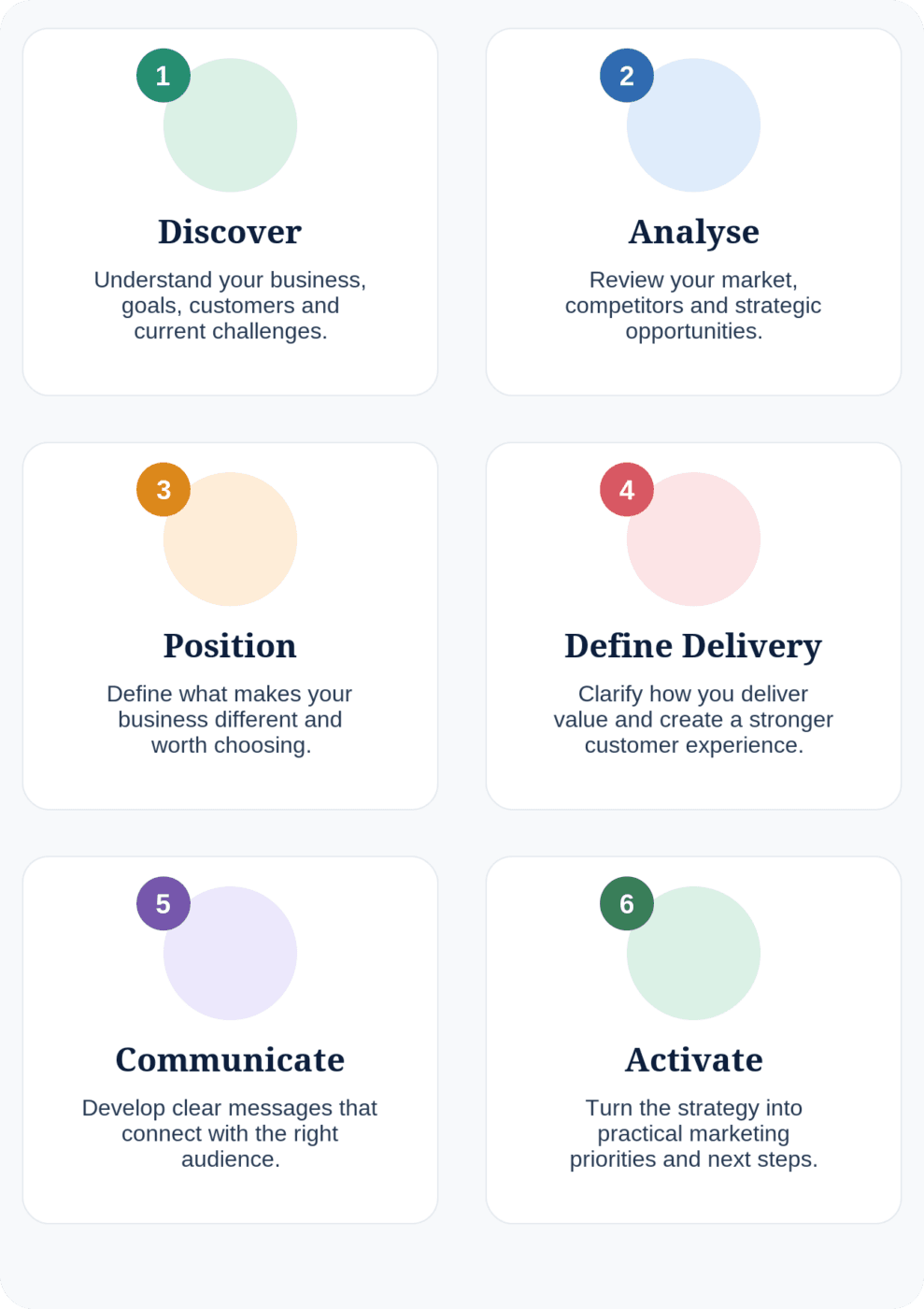 The Marketing Sense Brand Strategy Method: Discover, Analyse, Position, Define Delivery, Communicate and Activate.