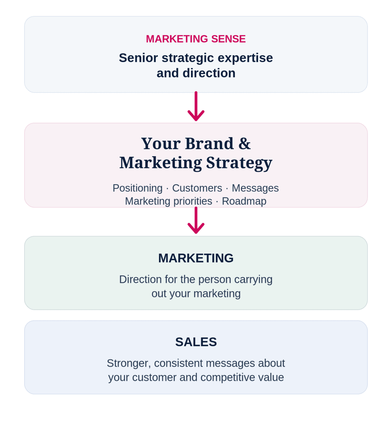 The written strategy connects senior strategic direction to internal marketing and sales.