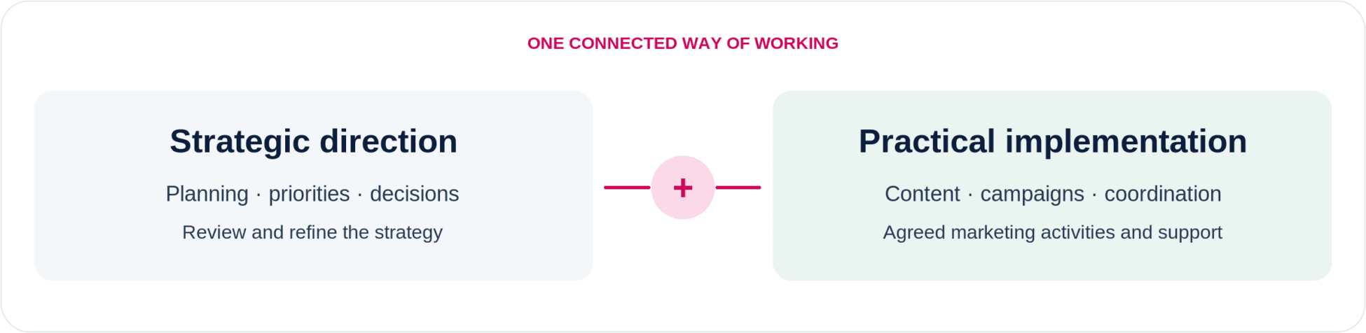 Strategic direction — planning, priorities, decisions and reviews — combined with practical implementation through content, campaigns and coordination.
