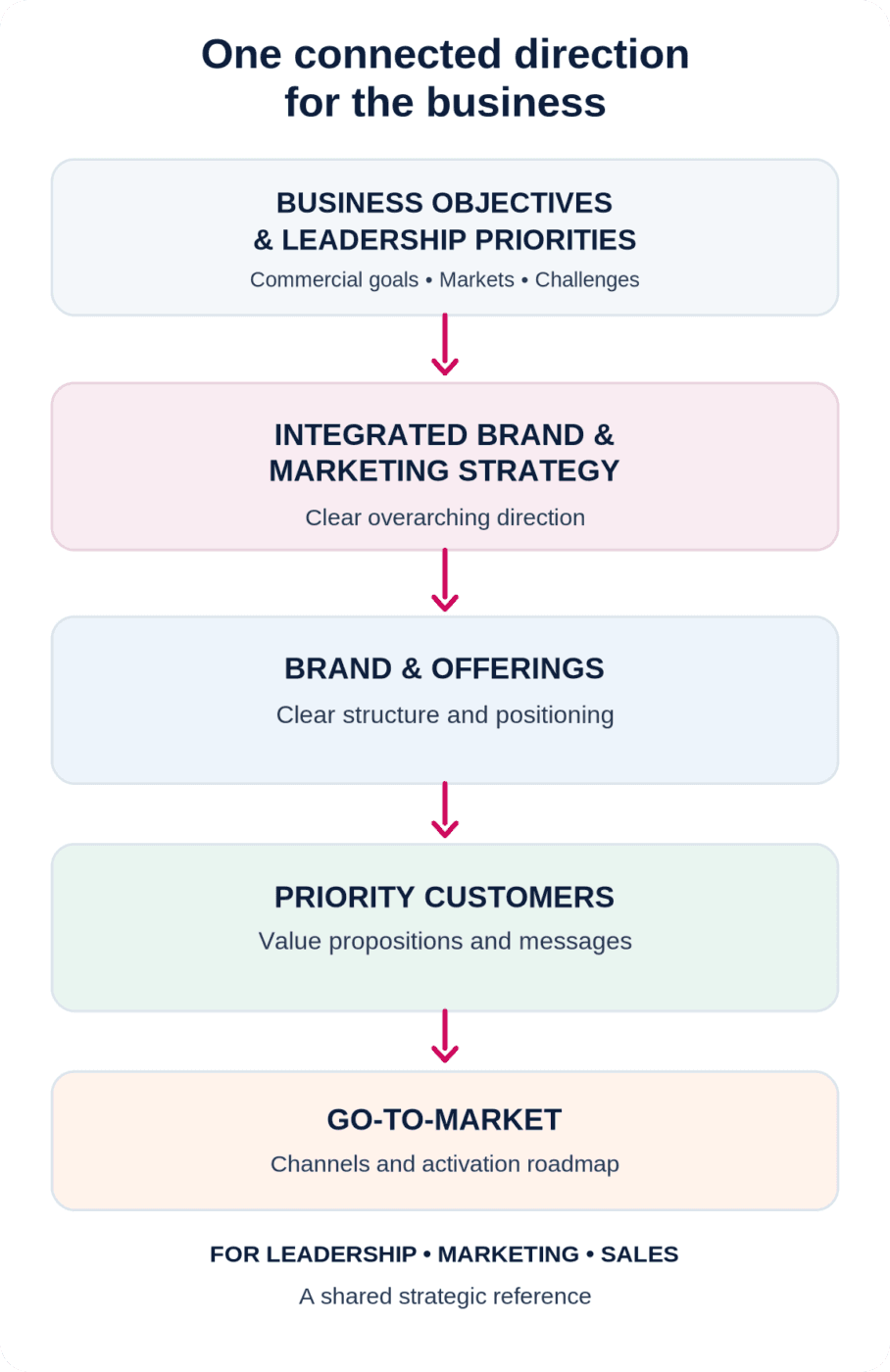 An integrated brand and marketing strategy connects business objectives, offerings, priority customers and go-to-market priorities with leadership, marketing and sales.