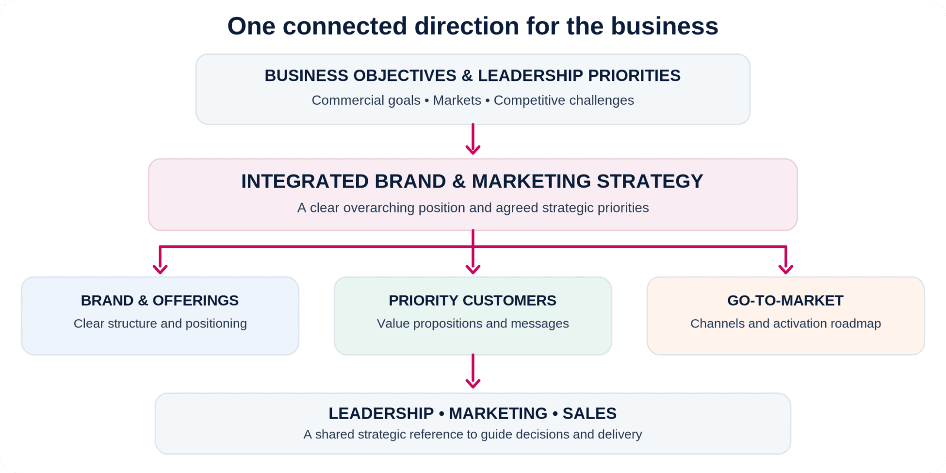 Business objectives inform an integrated brand and marketing strategy, aligning offerings, customers and go-to-market priorities to guide leadership, marketing and sales.